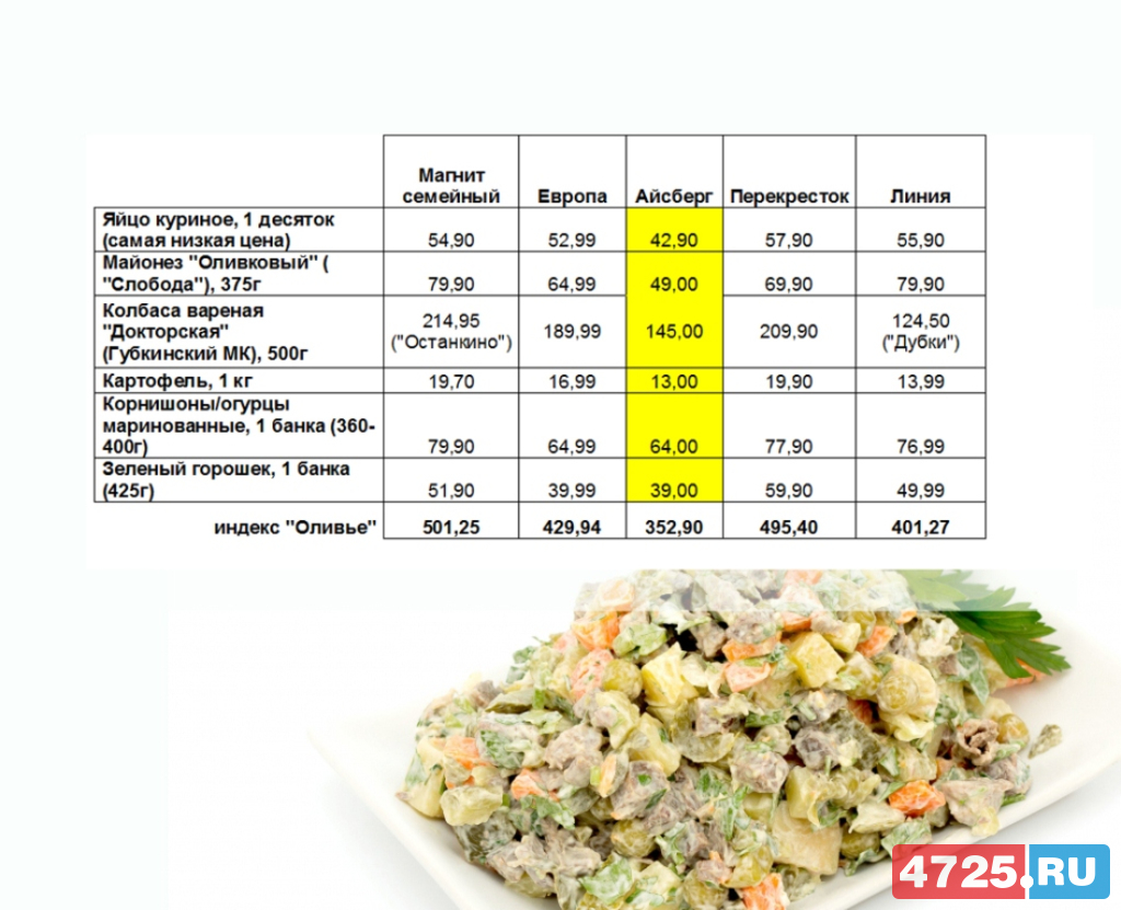 Калькуляционная карта на салат оливье